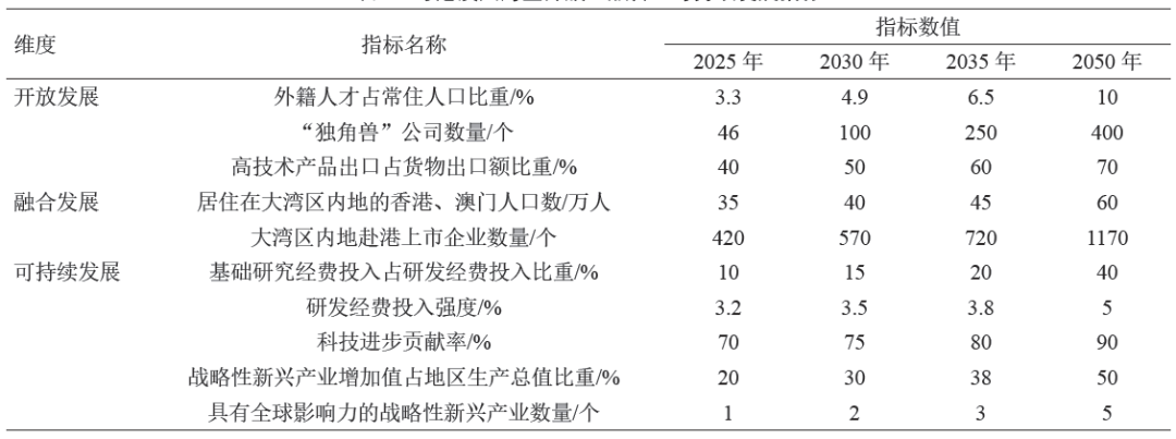 中长期视角下粤港澳大湾区的全球创新与产业高地战略规划研究丨中国工程科学